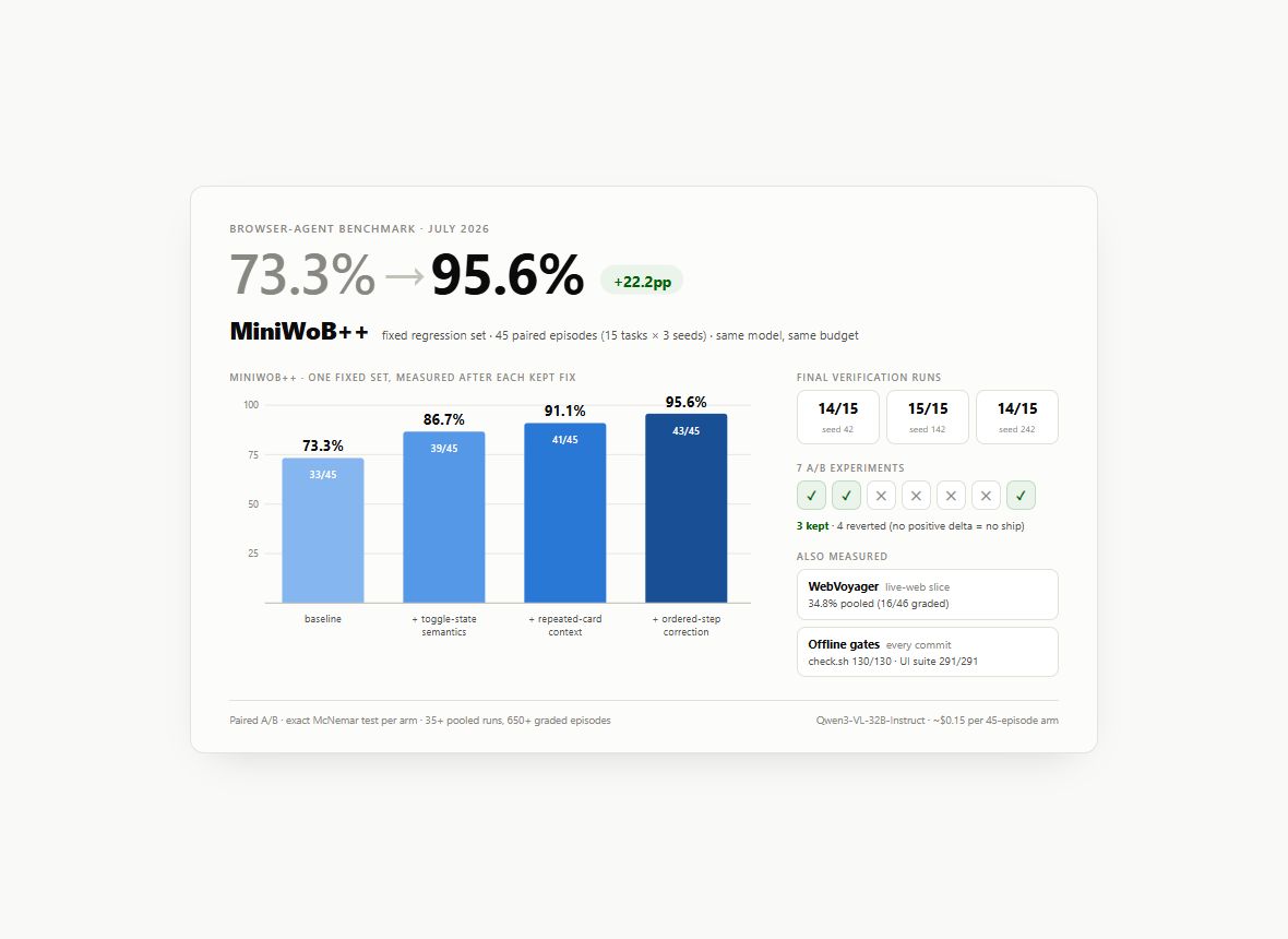 Browser-agent benchmark chart showing improvement from 73.3 percent to 95.6 percent